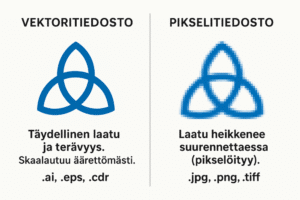 Vektoritiedosto vs pikselitiedosto